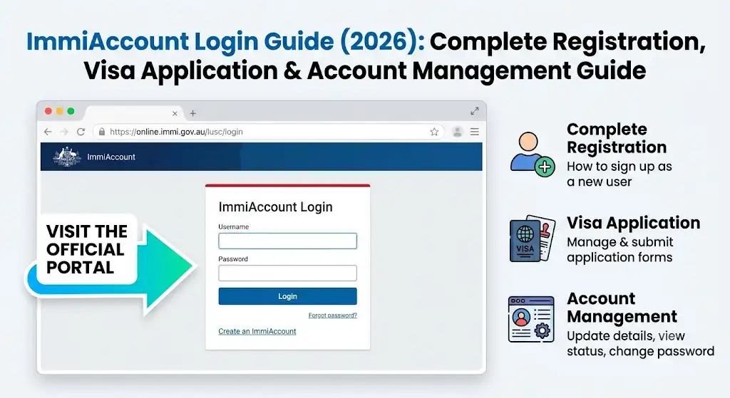 ImmiAccount Login Guide showing official Australia visa portal login, registration, visa application, and account management process.