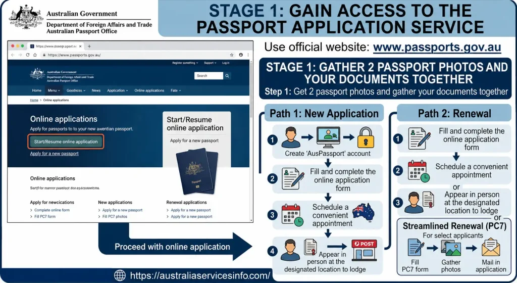 Australian passport application online guide showing new application and renewal steps