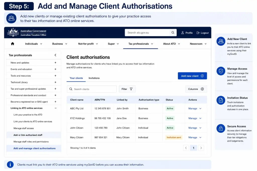 ATO Online Services dashboard showing Step 5 for adding and managing client authorisations, linking clients, tracking invitations, and managing access permissions through myGovID.