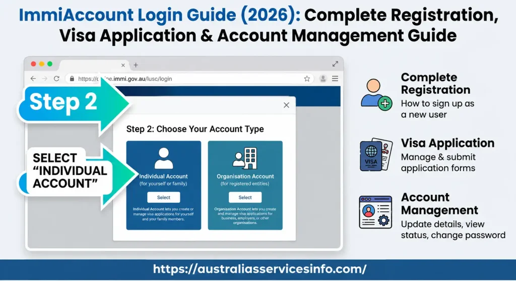 ImmiAccount Login Guide showing Step 2 where users select an Individual Account during registration for Australian visa applications and account management.