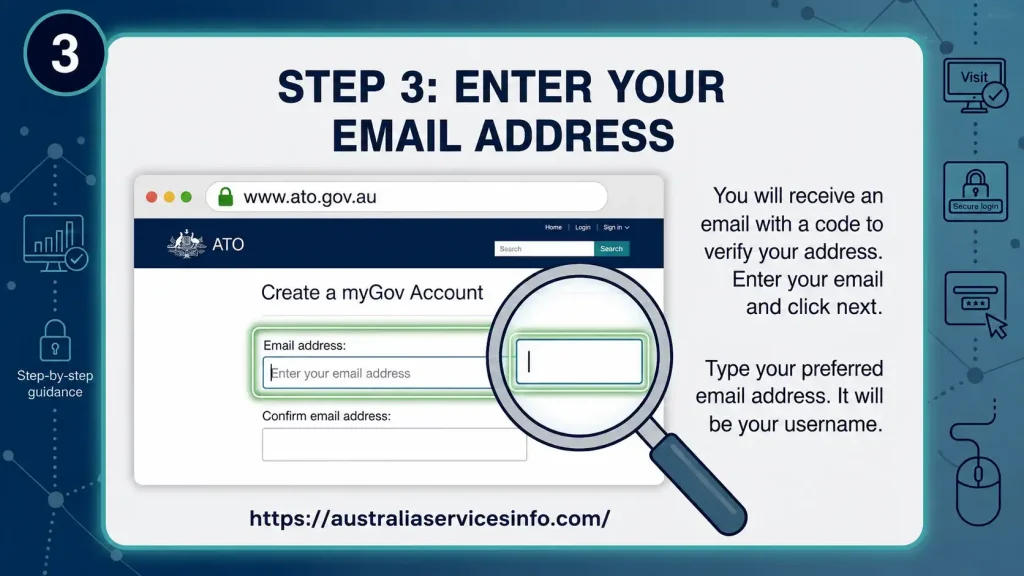 ATO Login Step 3 infographic showing users entering their email address to create a myGov account for Australian Taxation Office online services.