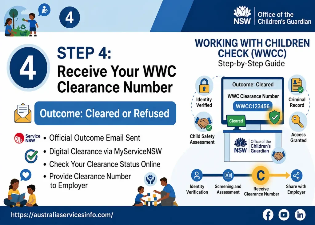 Working With Children Check (WWCC) Step 4 infographic showing how to receive a WWCC clearance number, check clearance status online, and share the clearance with an employer.