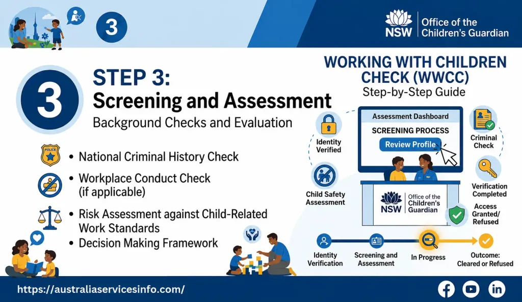 Working With Children Check (WWCC) Step 3 infographic showing screening and assessment, criminal history checks, workplace conduct review, child safety assessment, and final clearance decision.
