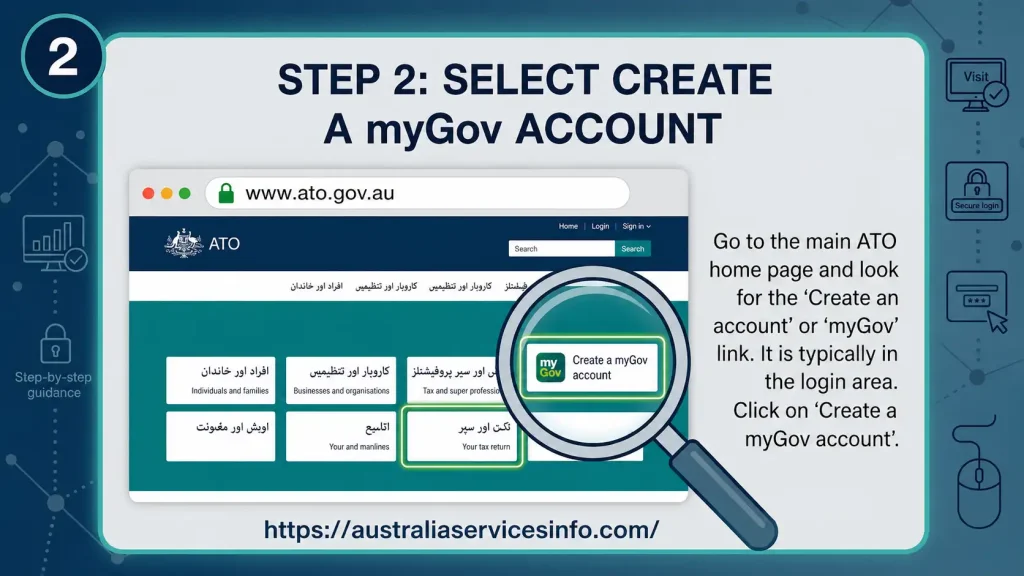 ATO Login Step 2 infographic showing how to create a myGov account through the official Australian Taxation Office (ATO) website.