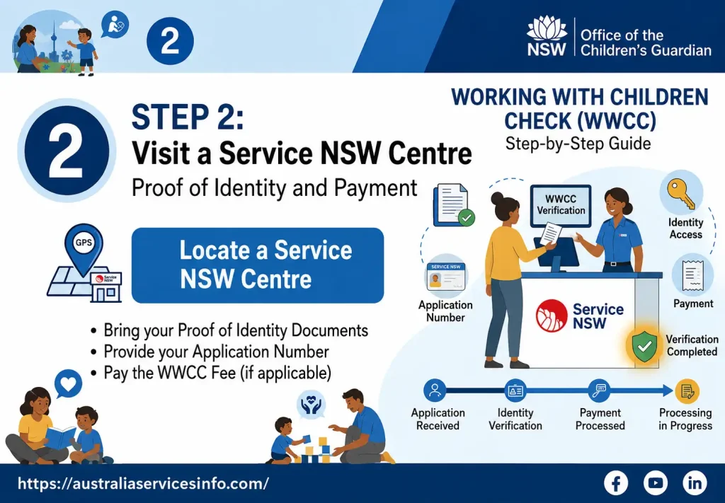 Working With Children Check (WWCC) Step 2 infographic showing identity verification at a Service NSW Centre, application number submission, and payment process.
