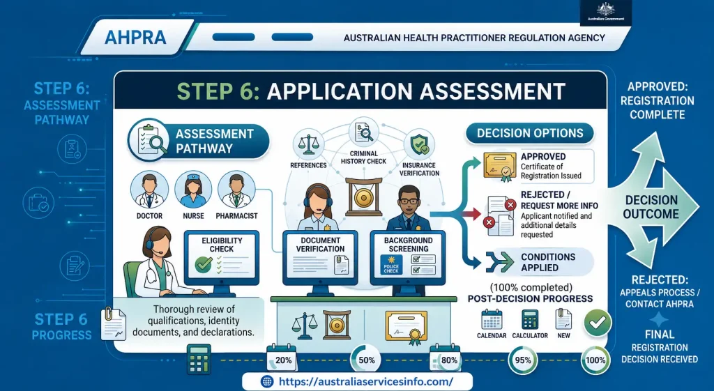 AHPRA Step 6 application assessment showing document verification, background checks, decision outcomes, and registration approval
