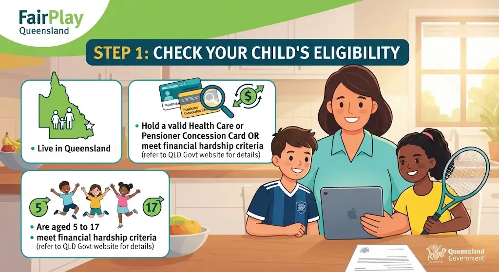 Illustration showing a family reviewing FairPlay voucher eligibility criteria in Queensland, including age requirements, QLD residency, and concession cards.