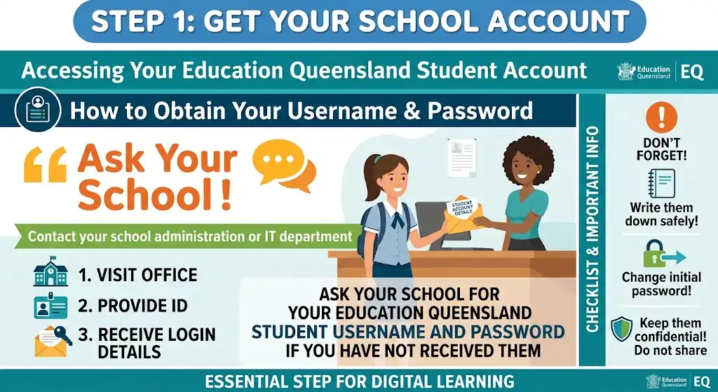 Step 1 guide diagram showing how to request an Education Queensland student username and password from school administration.