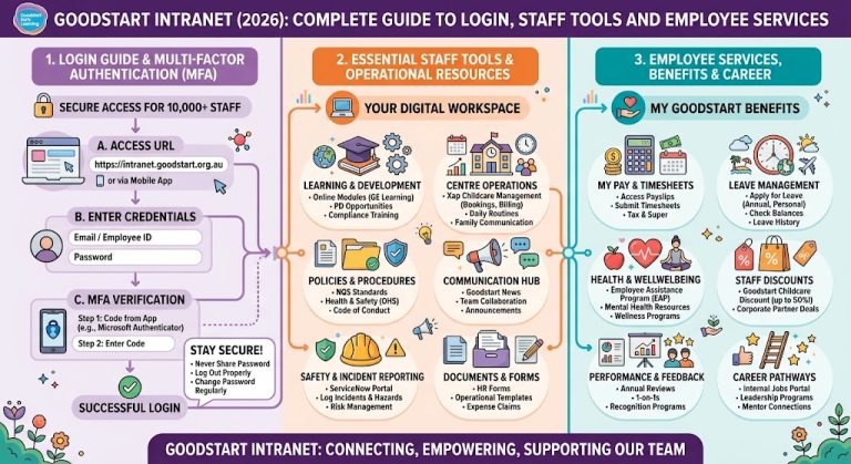 Goodstart Early Learning Intranet infograph showing login steps, MFA verification, GE Learning, Xap Childcare Management, ServiceNow incident reporting, and employee benefits.