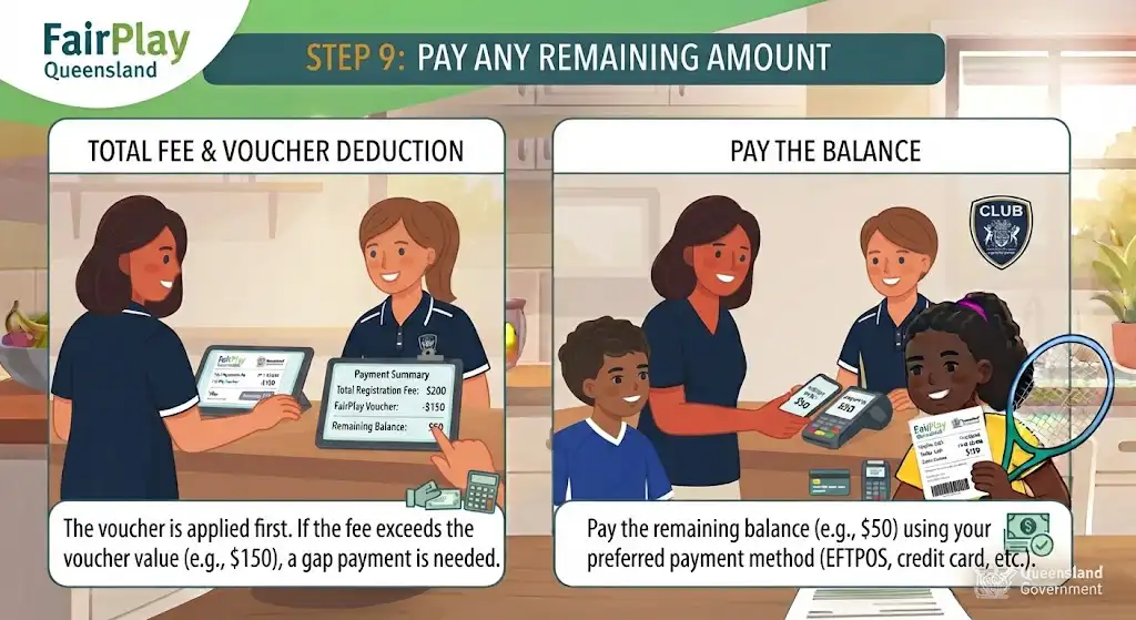 Step-by-step guide illustration for FairPlay Queensland showing how to calculate fee balances and pay any remaining gap amount after the voucher is applied.