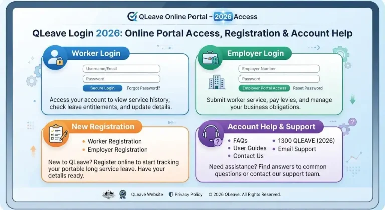 QLeave Login portal interface showing options for Worker Login, Employer Login, New Registration, and Account Help & Support.