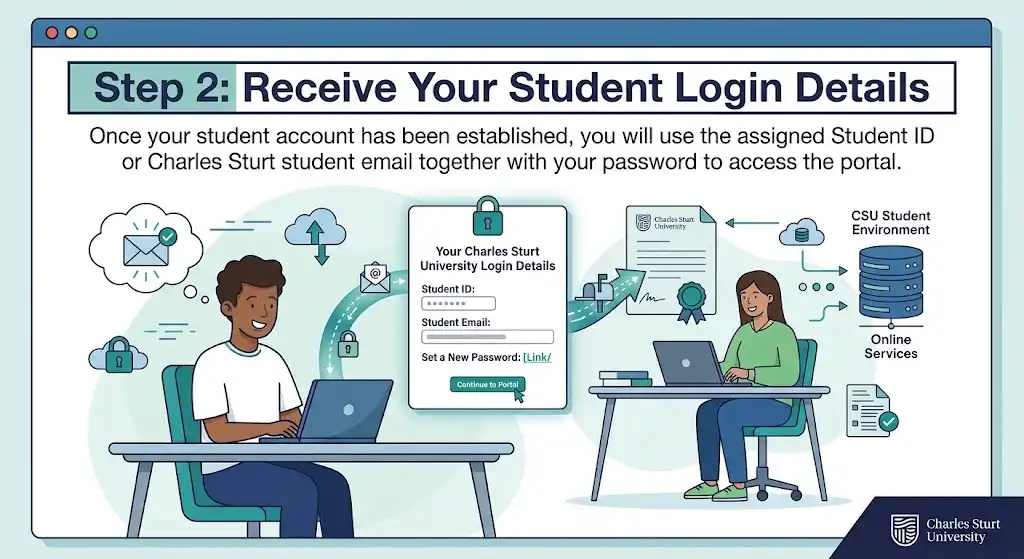 Diagram showing two students receiving Charles Sturt University student login details including Student ID, student email, and password setup link.