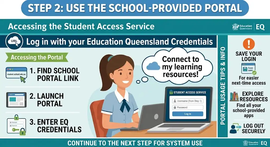Step 2 diagram showing how to open the school-provided portal and log in using Education Queensland credentials.